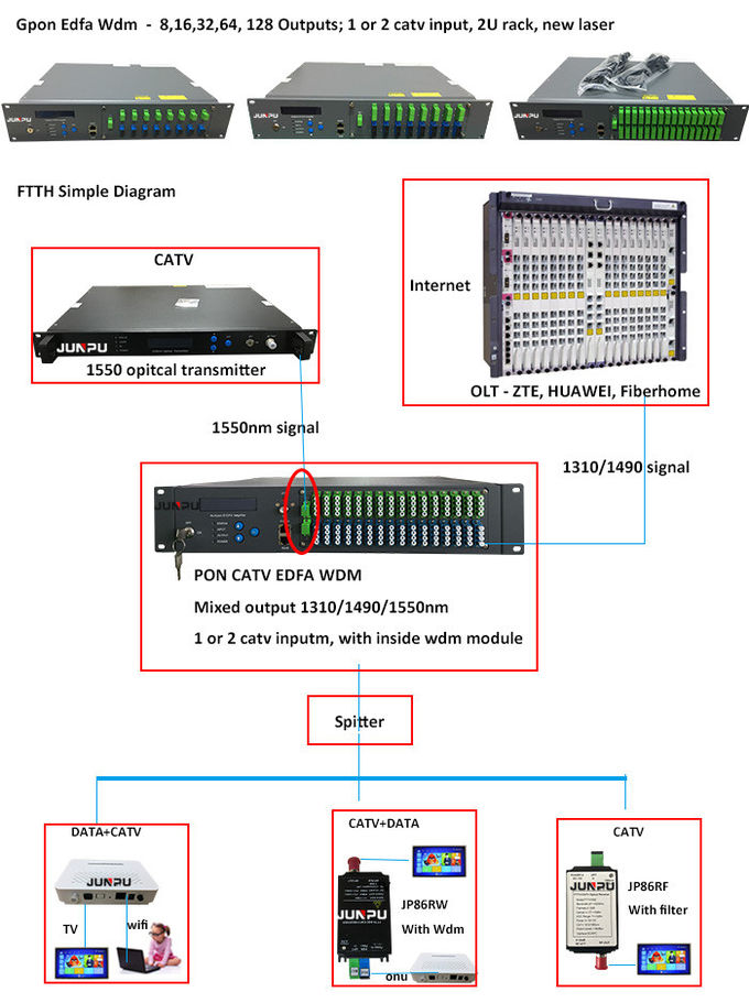 網制御を用いるJunpu Catv Gpon 64の港Wdm Edfa 1550nmの視覚のアンプ18dbm 0