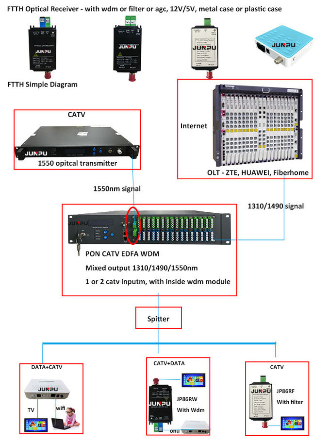 Gponのトリプル プレイ ネットワークに使用するWDM Catv FTTHの光レシーバ ノードSC APC 12V 0
