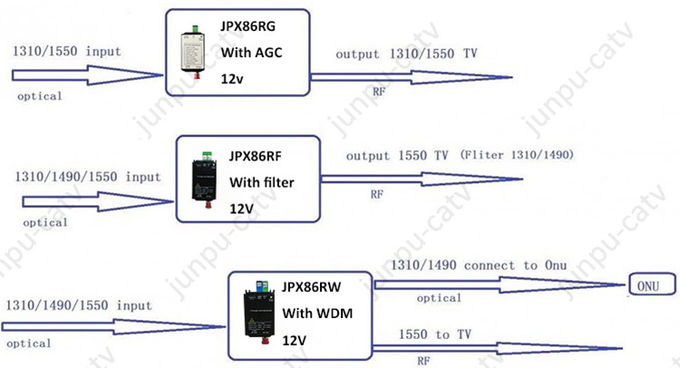 Gponのトリプル プレイ ネットワークに使用するWDM Catv FTTHの光レシーバ ノードSC APC 12V 1